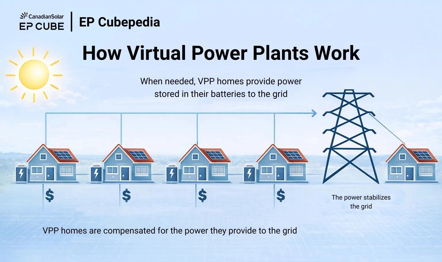 Virtual Power Plant Guide: Benefits | EP Cube