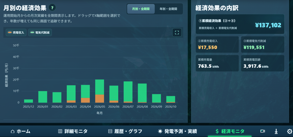 Elios様が公開するEP CUBEダッシュボードの「経済モニタ」画面